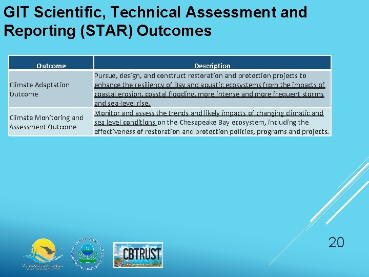 GIT Scientific, Technical Assessment and Reporting (STAR) Outcomes Outcome Climate Adaptation Outcome Climate Monitoring