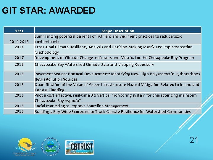 GIT STAR: AWARDED Year 2017 Scope Description Summarizing potential benefits of nutrient and sediment