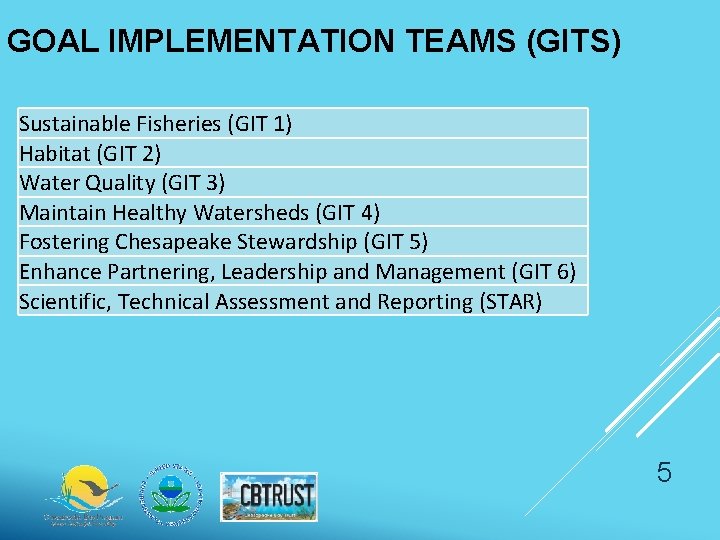 GOAL IMPLEMENTATION TEAMS (GITS) Sustainable Fisheries (GIT 1) Habitat (GIT 2) Water Quality (GIT