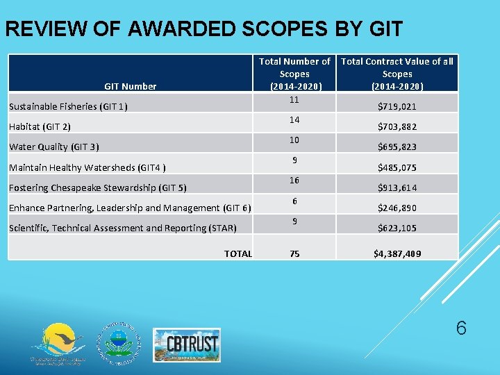 REVIEW OF AWARDED SCOPES BY GIT Total Number of Scopes (2014 -2020) 11 GIT
