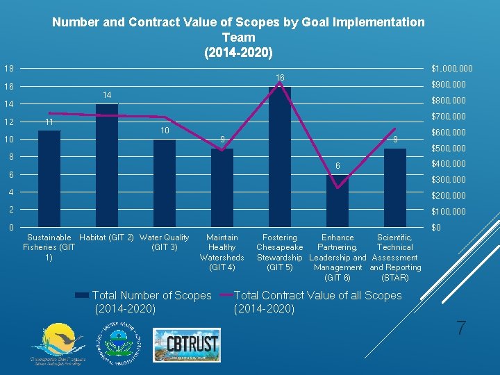 Number and Contract Value of Scopes by Goal Implementation Team (2014 -2020) 18 16