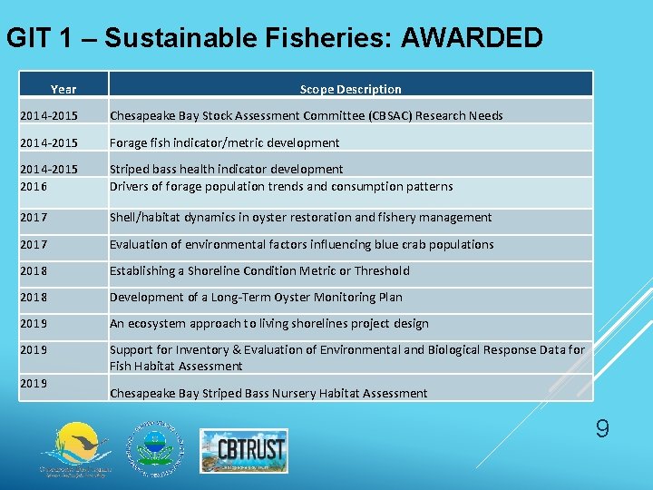 GIT 1 – Sustainable Fisheries: AWARDED Year Scope Description 2014 -2015 Chesapeake Bay Stock