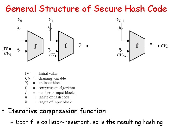 General Structure of Secure Hash Code • Iterative compression function – Each f is