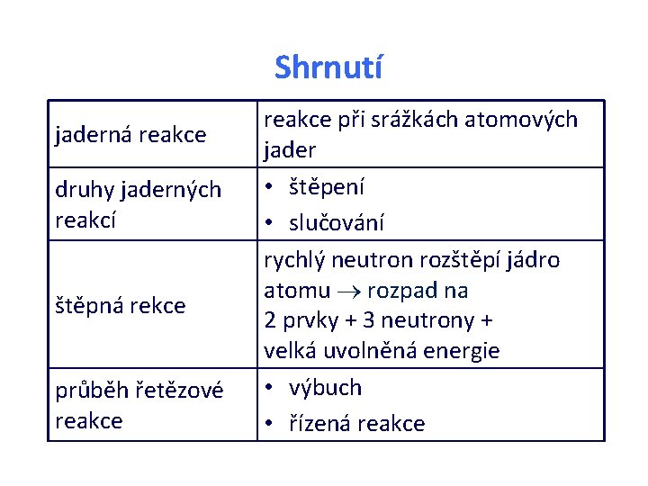 Shrnutí jaderná reakce druhy jaderných reakcí štěpná rekce průběh řetězové reakce při srážkách atomových