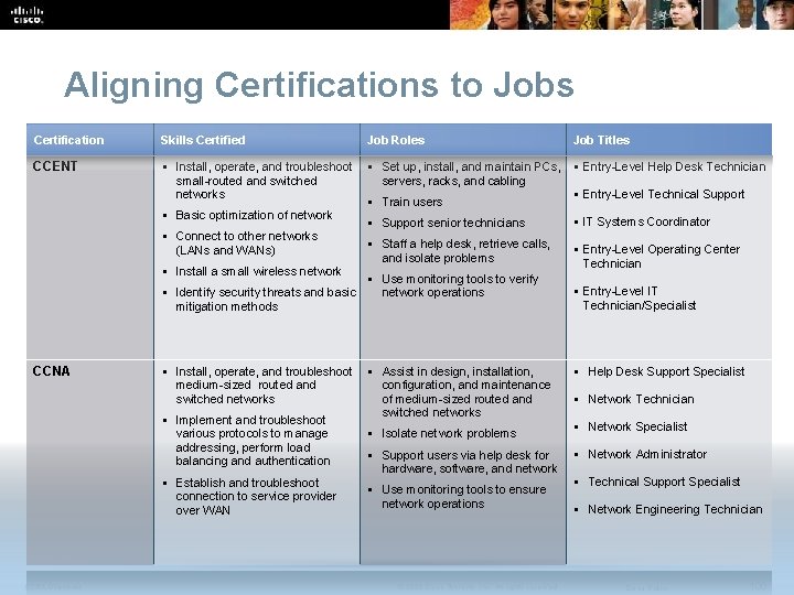 Aligning Certifications to Jobs Certification Skills Certified CCENT § Install, operate, and troubleshoot §