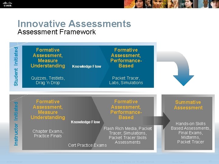 Innovative Assessments Instructor Initiated Student Initiated Assessment Framework CCNA Overview Formative Assessment, Measure Understanding