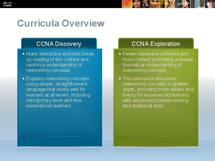 Curricula Overview CCNA Discovery CCNA Exploration § Many interactive activities break up reading of