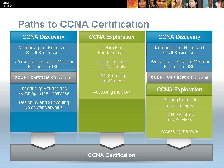 Paths to CCNA Certification CCNA Discovery CCNA Exploration CCNA Discovery Networking for Home and