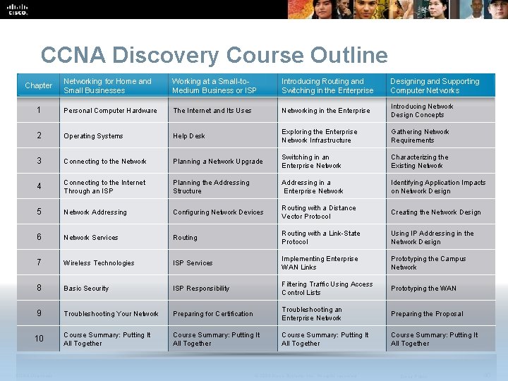 CCNA Discovery Course Outline Chapter Networking for Home and Small Businesses Working at a