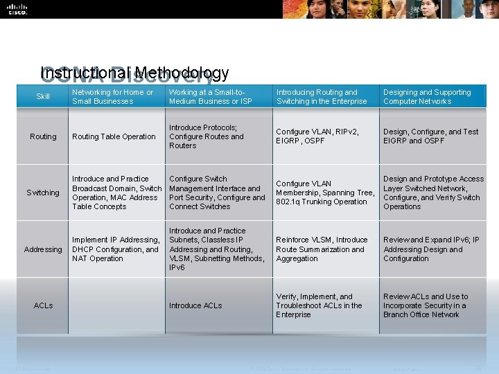 Instructional Methodology CCNA Discovery Skill Routing Switching Addressing ACLs CCNA Overview Networking for Home