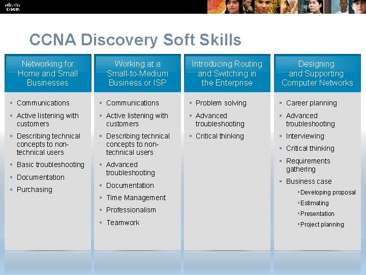 CCNA Discovery Soft Skills Networking for Home and Small Businesses Working at a Small-to-Medium