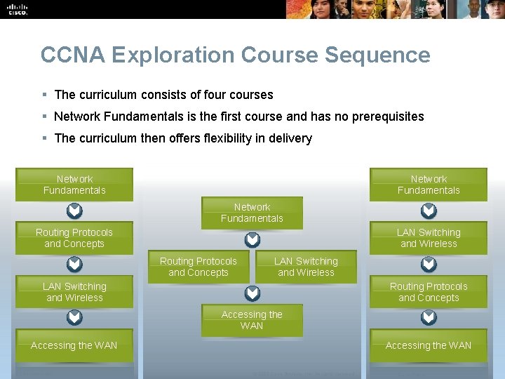 CCNA Exploration Course Sequence § The curriculum consists of four courses § Network Fundamentals