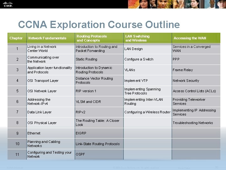 CCNA Exploration Course Outline Network Fundamentals Routing Protocols and Concepts LAN Switching and Wireless