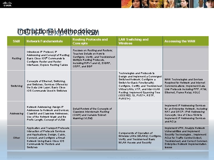 Instructional Methodology CCNA Exploration Skill Routing Network Fundamentals Routing Protocols and Concepts Introduces IP