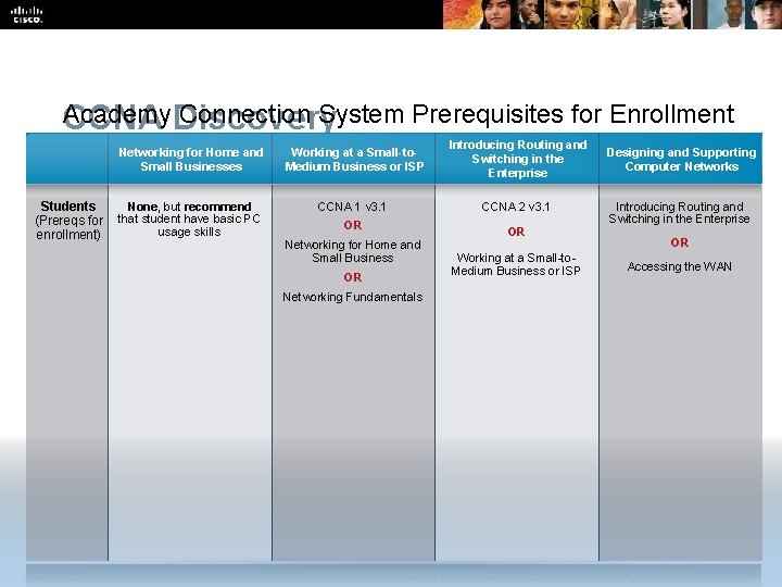 Academy Connection System Prerequisites for Enrollment CCNA Discovery Networking for Home and Small Businesses