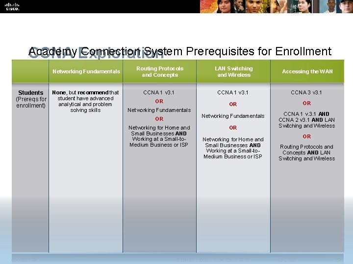 Academy Connection System Prerequisites for Enrollment CCNA Exploration Networking Fundamentals None, but recommend that