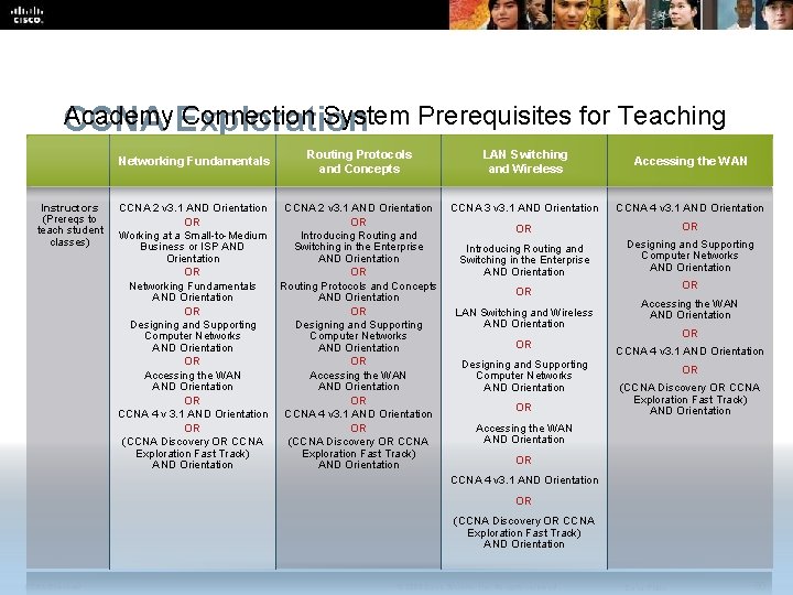 Academy Connection System Prerequisites for Teaching CCNA Exploration Networking Fundamentals Instructors (Prereqs to teach