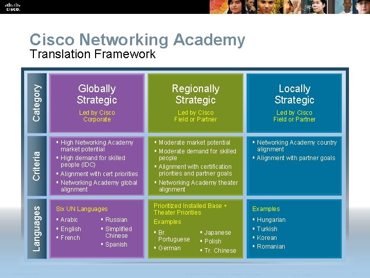 Cisco Networking Academy Languages Criteria Category Translation Framework CCNA Overview Globally Strategic Regionally Strategic