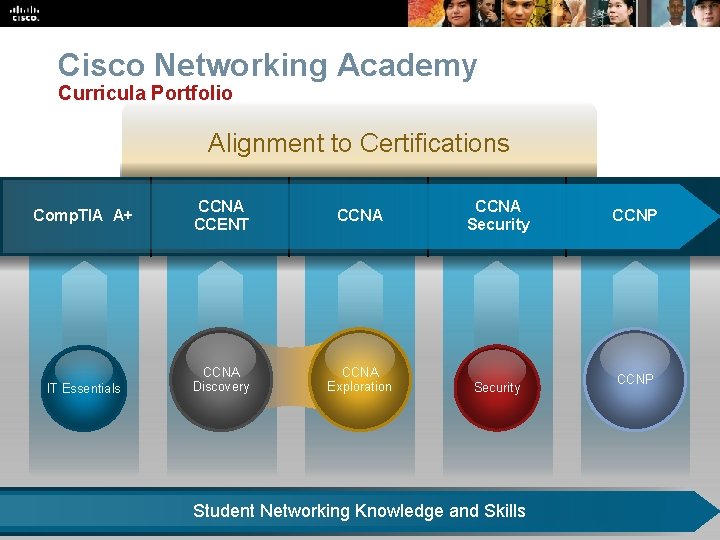 Cisco Networking Academy Curricula Portfolio Alignment to Certifications Comp. TIA A+ IT Essentials CCNA