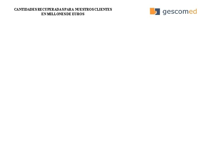CANTIDADES RECUPERADAS PARA NUESTROS CLIENTES EN MILLONES DE EUROS 