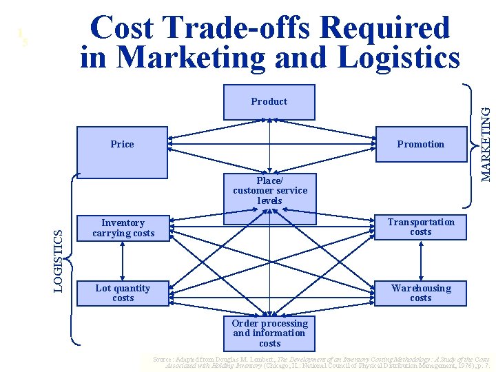 Cost Trade-offs Required in Marketing and Logistics 1 5 Price Promotion LOGISTICS Place/ customer