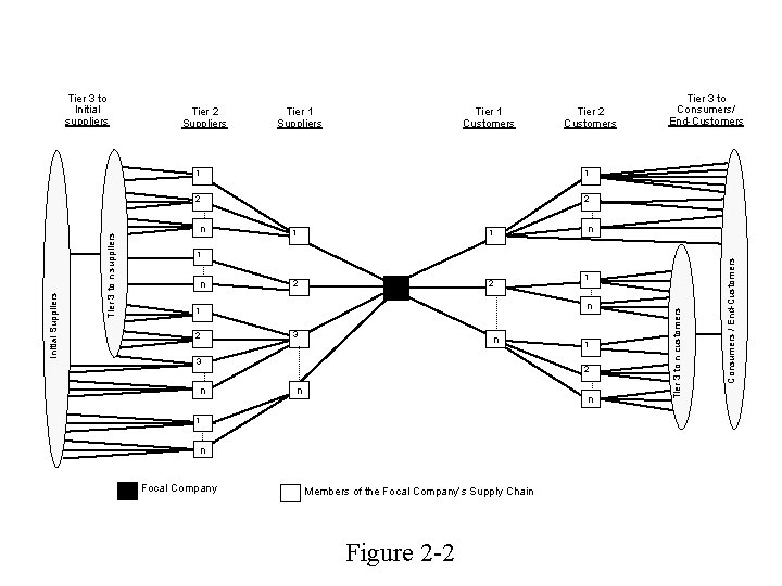 Supply Chain Network Structure Tier 1 Suppliers Tier 1 Customers Tier 2 Customers 1