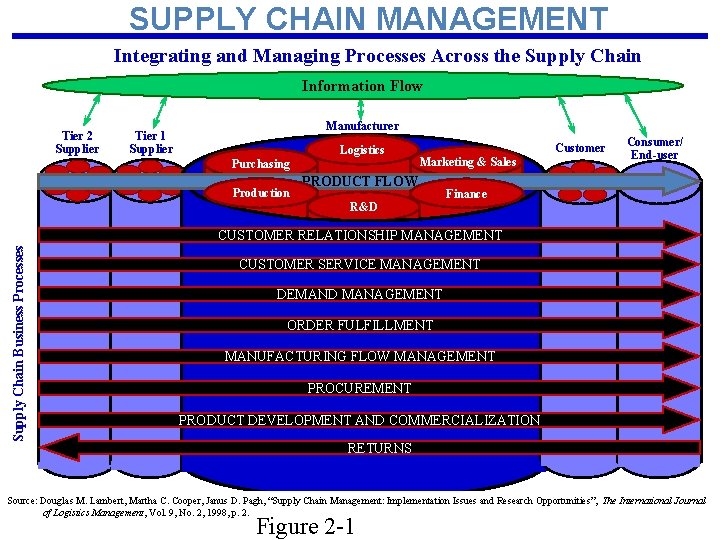 SUPPLY CHAIN MANAGEMENT Integrating and Managing Processes Across the Supply Chain Information Flow Tier