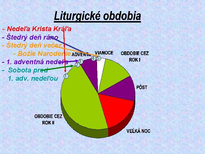 - Nedeľa Krista Kráľa - Štedrý deň ráno - Štedrý deň večer - Božie