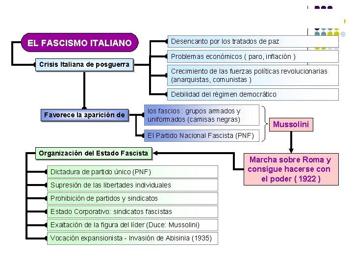 Desencanto por los tratados de paz EL FASCISMO ITALIANO Problemas económicos ( paro, inflación Desencanto por los tratados de paz EL FASCISMO ITALIANO Problemas económicos ( paro, inflación