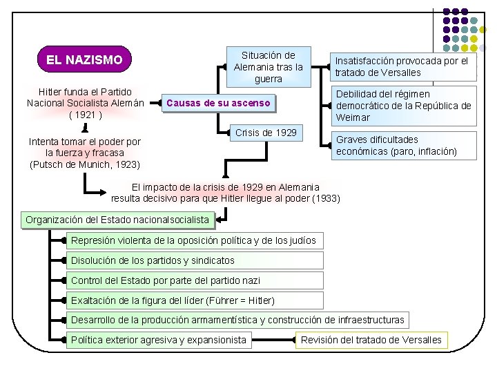 Situación de Alemania tras la guerra EL NAZISMO Hitler funda el Partido Nacional Socialista Situación de Alemania tras la guerra EL NAZISMO Hitler funda el Partido Nacional Socialista