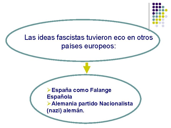 Las ideas fascistas tuvieron eco en otros países europeos: ØEspaña como Falange Española ØAlemania Las ideas fascistas tuvieron eco en otros países europeos: ØEspaña como Falange Española ØAlemania
