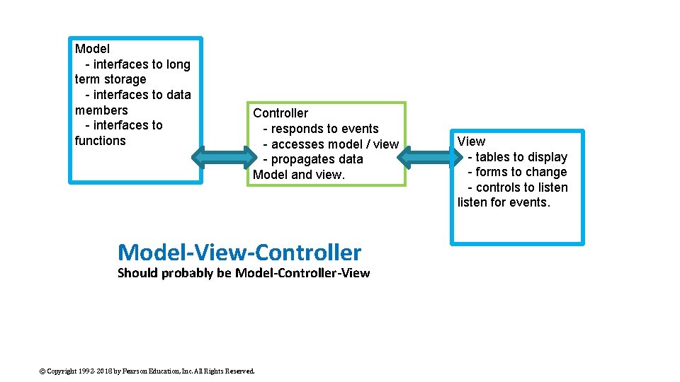 Model - interfaces to long term storage - interfaces to data members - interfaces