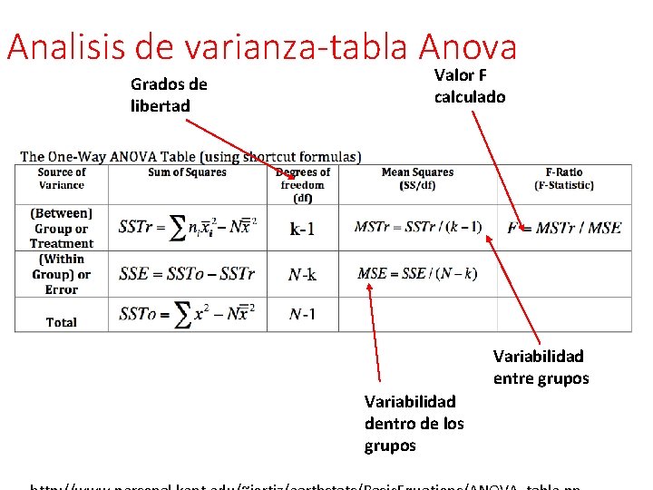 Analisis de varianza-tabla Anova Grados de libertad Valor F calculado Variabilidad entre grupos Variabilidad Analisis de varianza-tabla Anova Grados de libertad Valor F calculado Variabilidad entre grupos Variabilidad