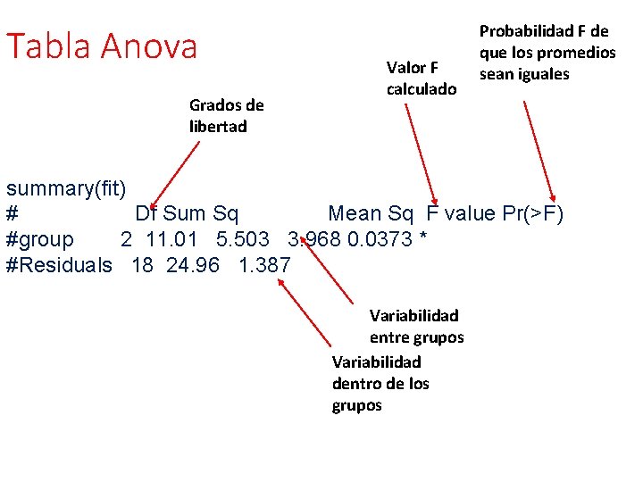 Tabla Anova Grados de libertad Valor F calculado Probabilidad F de que los promedios Tabla Anova Grados de libertad Valor F calculado Probabilidad F de que los promedios