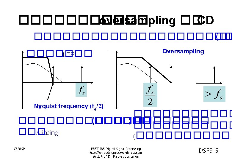 ������ oversampling �� CD ����������� (�� Oversampling ������� LPF Nyquist frequency (fs/2) �������������� (������