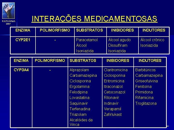 INTERAÇÕES MEDICAMENTOSAS RIOPHARMA 2007 ENZIMA POLIMORFISMO CYP 2 E 1 - SUBSTRATOS Paracetamol Álcool