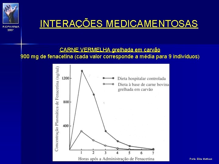 RIOPHARMA 2007 INTERAÇÕES MEDICAMENTOSAS CARNE VERMELHA grelhada em carvão 900 mg de fenacetina (cada