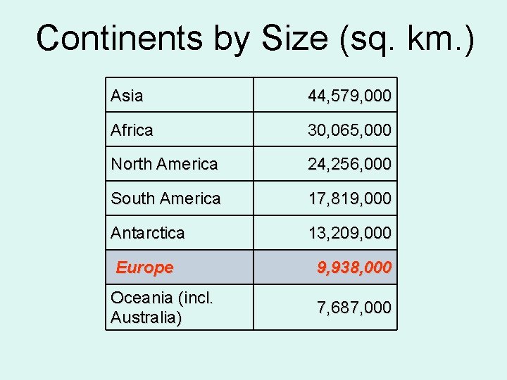 Continents by Size (sq. km. ) Asia 44, 579, 000 Africa 30, 065, 000