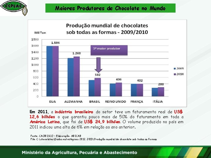 Maiores Produtores de Chocolate no Mundo Em 2011, a indústria brasileira do setor teve