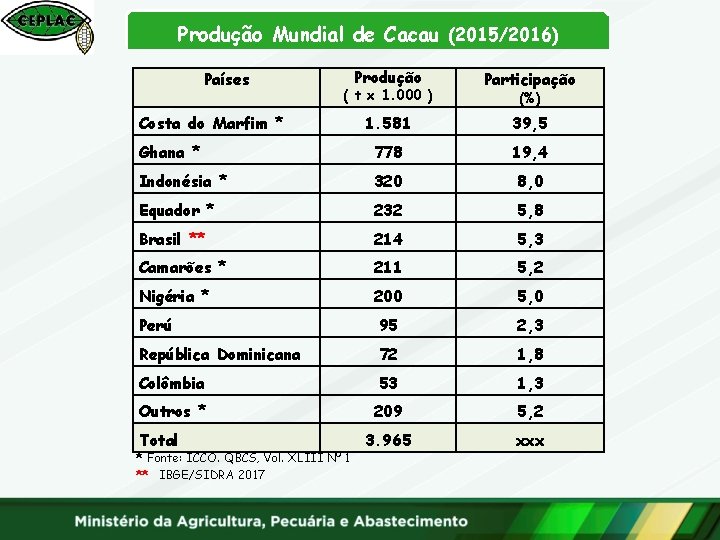 Produção Mundial de Cacau (2015/2016) Países Produção ( t x 1. 000 ) Costa