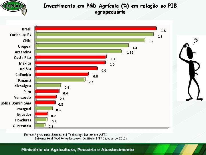 Investimento em P&D Agrícola (%) em relação ao PIB agropecuário Brasil Caribe Inglês Chile