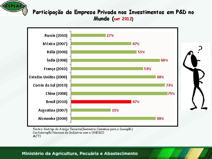 Participação da Empresa Privada nos Investimentos em P&D no Mundo (set 2012) Russia (2010)