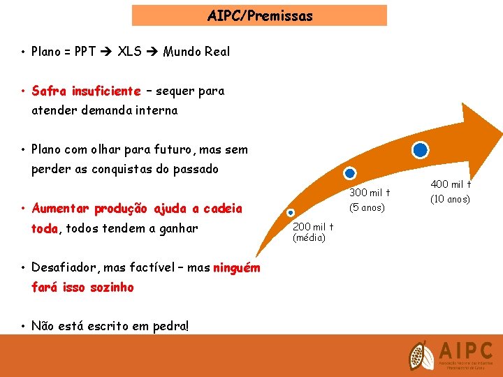 AIPC/Premissas • Plano = PPT XLS Mundo Real • Safra insuficiente – sequer para
