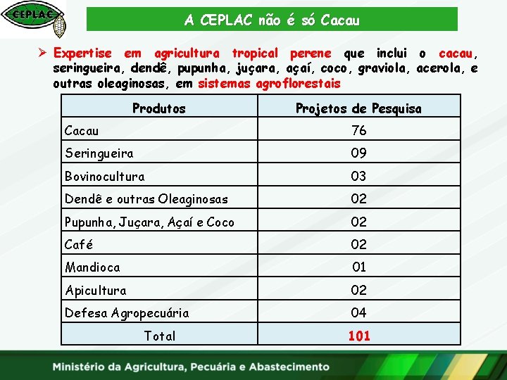 A CEPLAC não é só Cacau Ø Expertise em agricultura tropical perene que inclui