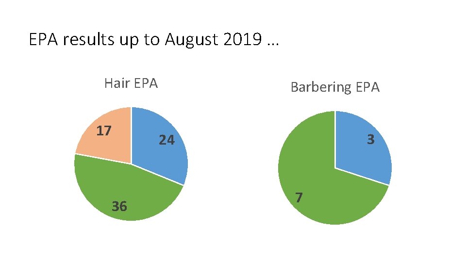 EPA results up to August 2019 … Hair EPA 17 36 Barbering EPA 3