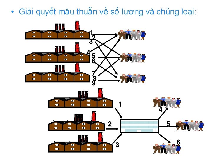  • Giải quyết mâu thuẫn về số lượng và chủng loại: 1 2