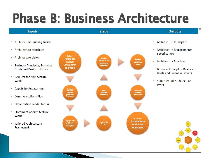 Phase B: Business Architecture 