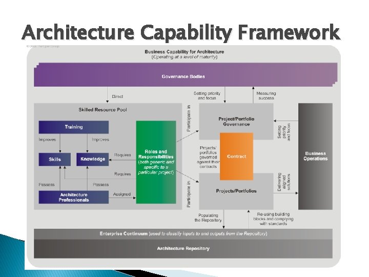 Architecture Capability Framework 