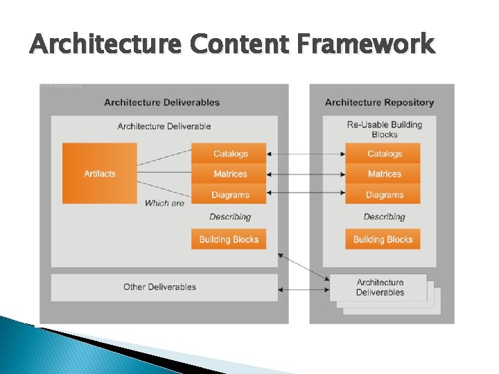 Architecture Content Framework 