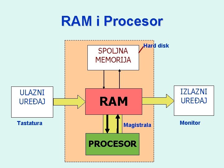 RAM i Procesor SPOLJNA MEMORIJA ULAZNI UREĐAJ Tastatura Hard disk RAM Magistrala PROCESOR IZLAZNI